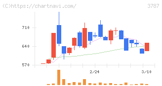 テクノマセマティカル(3787)の日足チャート