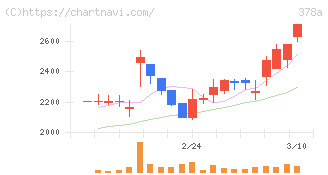 ヒット(378A)の日足チャート