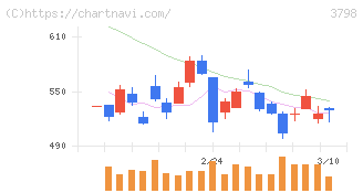 ＵＬＳグループ(3798)の日足チャート