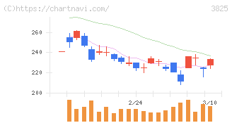 リミックスポイント(3825)の日足チャート