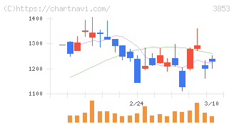アステリア(3853)の日足チャート
