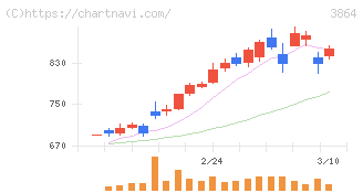 三菱製紙(3864)の日足チャート