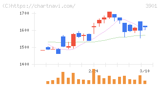 マークラインズ(3901)の日足チャート