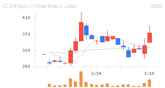 オープンドア(3926)の日足チャート