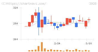 マイネット(3928)の日足チャート