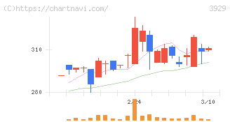 ソーシャルワイヤー(3929)の日足チャート