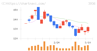 グローバルウェイ(3936)の日足チャート