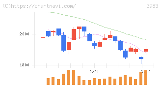 オロ(3983)の日足チャート