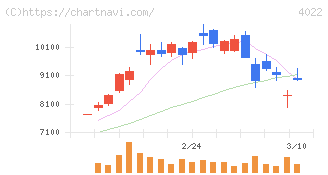ラサ工業(4022)の日足チャート