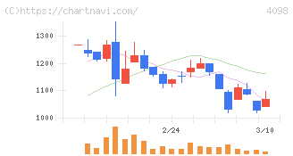 チタン工業(4098)の日足チャート