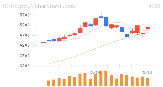 四国化成ホールディングス(4099)の日足チャート