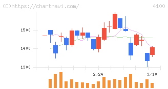戸田工業(4100)の日足チャート