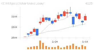 三和油化工業(4125)の日足チャート