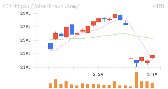 協和キリン(4151)の日足チャート