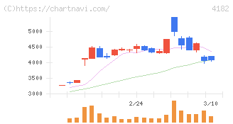 三菱ガス化学(4182)の日足チャート