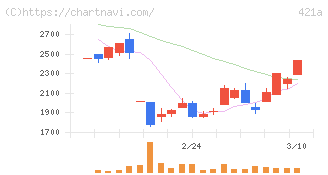ムービン・ストラテジック・キャリア(421A)の日足チャート