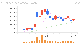 児玉化学工業(4222)の日足チャート