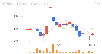 サンエー化研(4234)の日足チャート