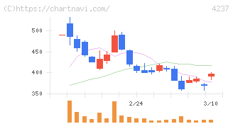フジプレアム(4237)の日足チャート