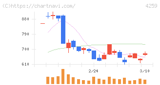 エクサウィザーズ(4259)の日足チャート