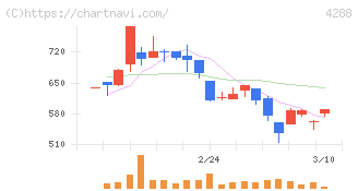 アズジェント(4288)の日足チャート