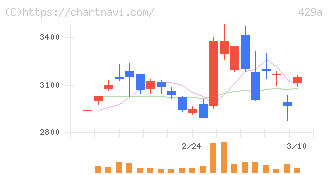 テクセンドフォトマスク(429A)の日足チャート