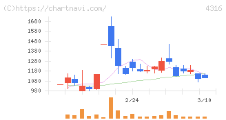 ビーマップ(4316)の日足チャート