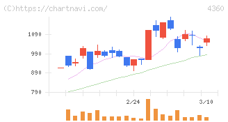 マナック・ケミカル・パートナーズ(4360)の日足チャート