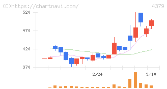 Ｐｈｏｔｏｓｙｎｔｈ(4379)の日足チャート