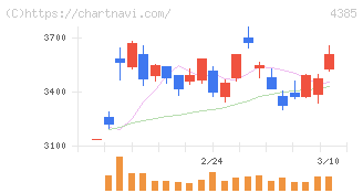メルカリ(4385)の日足チャート