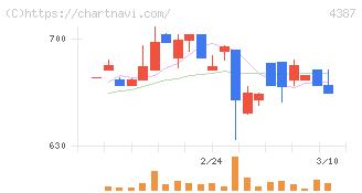ＺＵＵ(4387)の日足チャート