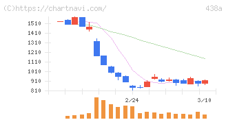 インフキュリオン(438A)の日足チャート