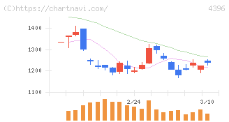 システムサポートホールディングス(4396)の日足チャート