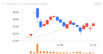 ブロードエンタープライズ(4415)の日足チャート