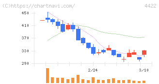 ＶＡＬＵＥＮＥＸ(4422)の日足チャート