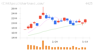 Ｋｕｄａｎ(4425)の日足チャート
