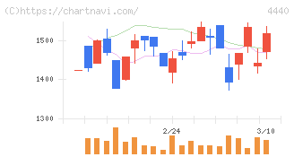 ヴィッツ(4440)の日足チャート