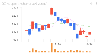 Ｌｉｎｋ－Ｕグループ(4446)の日足チャート