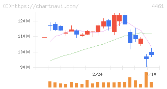 第一工業製薬(4461)の日足チャート