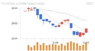 ロート製薬(4527)の日足チャート