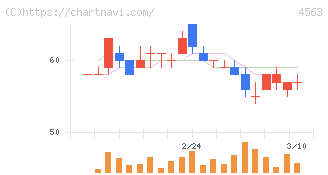 アンジェス(4563)の日足チャート