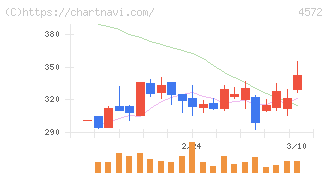 カルナバイオサイエンス(4572)の日足チャート
