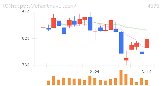 キャンバス(4575)の日足チャート