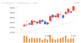 オンコリスバイオファーマ(4588)の日足チャート