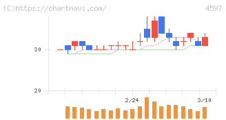 ソレイジア・ファーマ(4597)の日足チャート