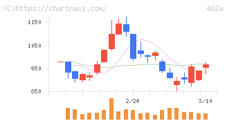 ＦＵＮＤＩＮＮＯ(462A)の日足チャート