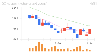 ＲＳＣ(4664)の日足チャート