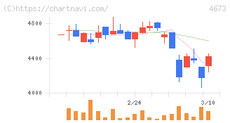 川崎地質(4673)の日足チャート
