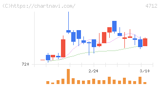 ＫｅｙＨｏｌｄｅｒ(4712)の日足チャート