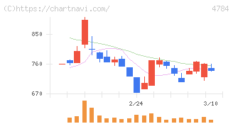 ＧＭＯインターネット(4784)の日足チャート